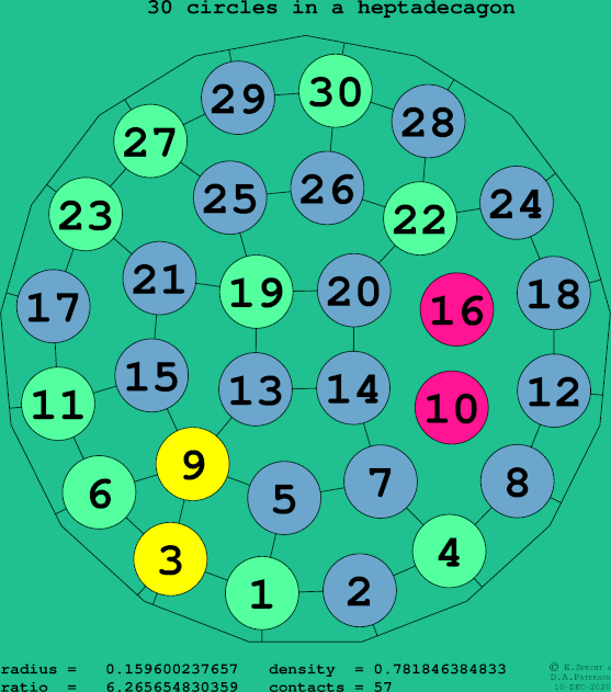 30 circles in a regular heptadecagon