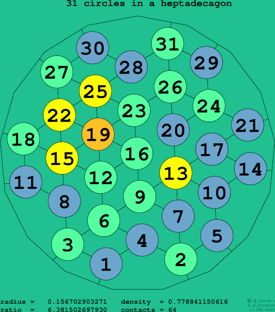 31 circles in a regular heptadecagon