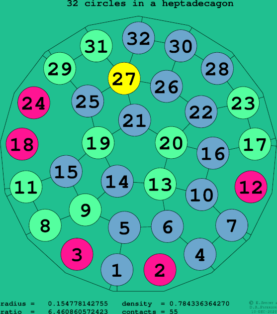 32 circles in a regular heptadecagon