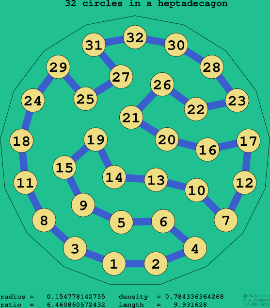 32 circles in a regular heptadecagon