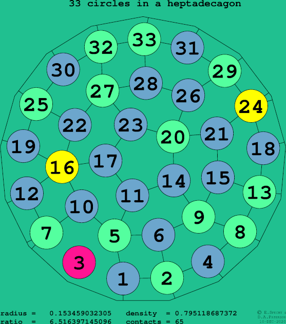 33 circles in a regular heptadecagon
