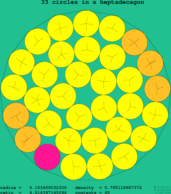 33 circles in a regular heptadecagon