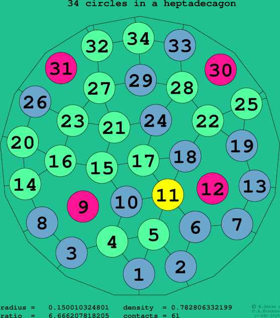 34 circles in a regular heptadecagon