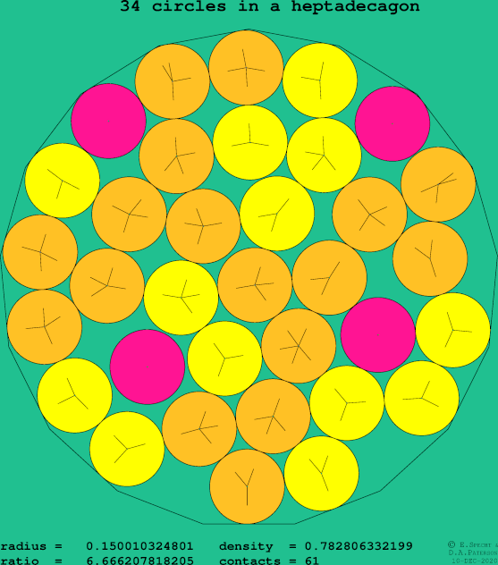 34 circles in a regular heptadecagon