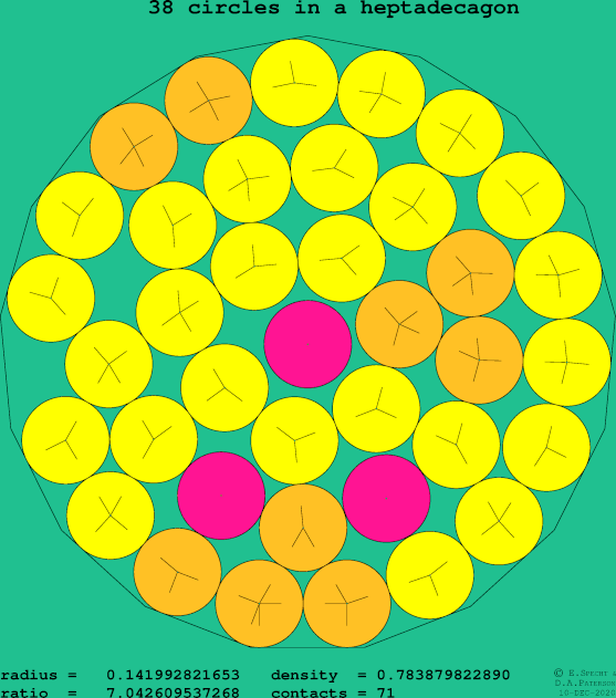 38 circles in a regular heptadecagon