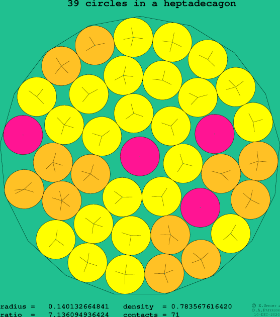 39 circles in a regular heptadecagon