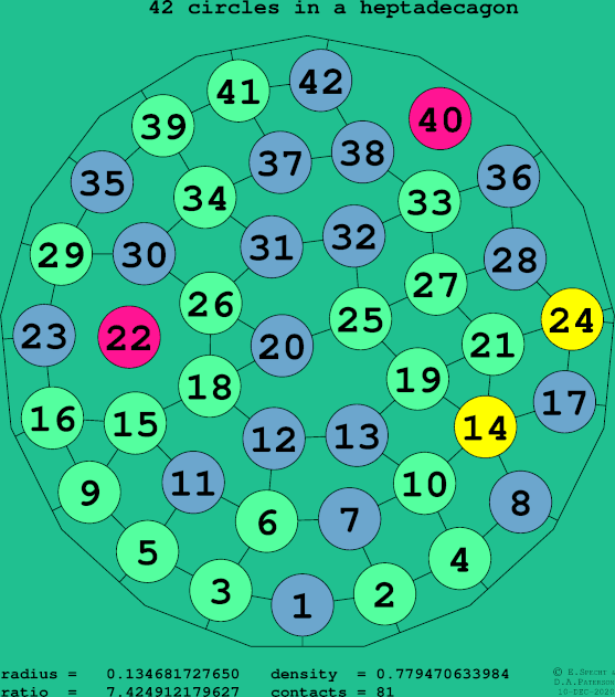 42 circles in a regular heptadecagon