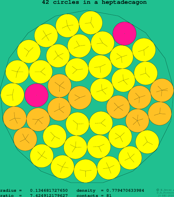 42 circles in a regular heptadecagon
