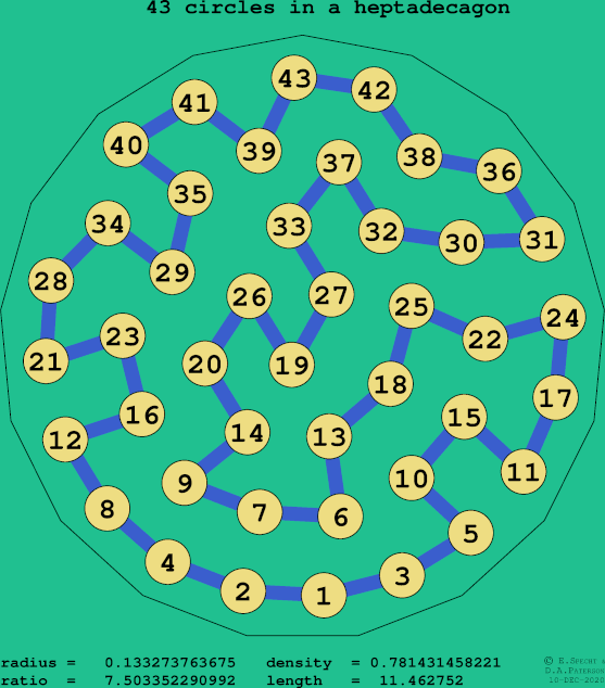 43 circles in a regular heptadecagon