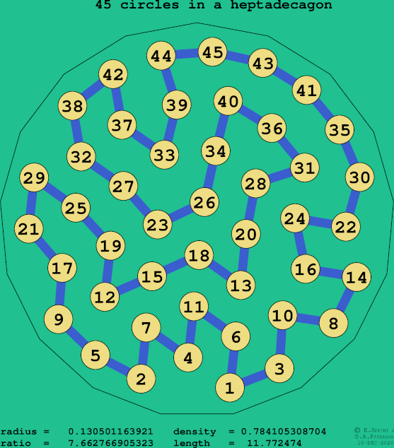 45 circles in a regular heptadecagon