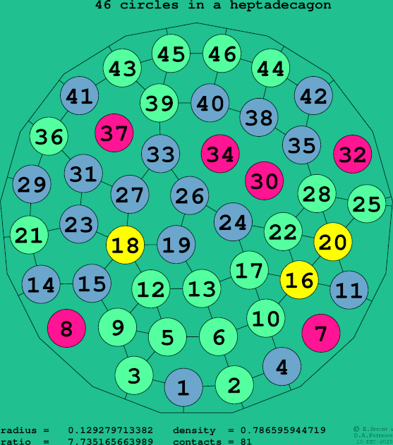 46 circles in a regular heptadecagon