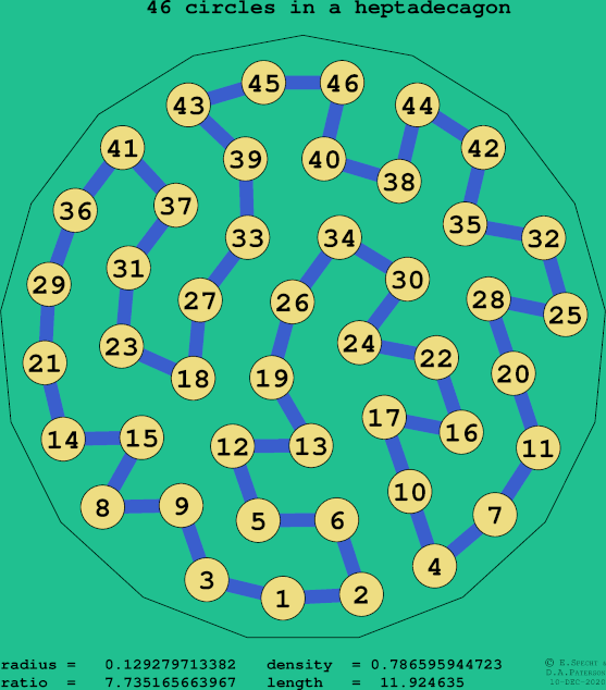 46 circles in a regular heptadecagon