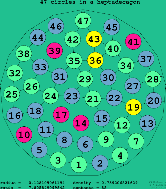 47 circles in a regular heptadecagon