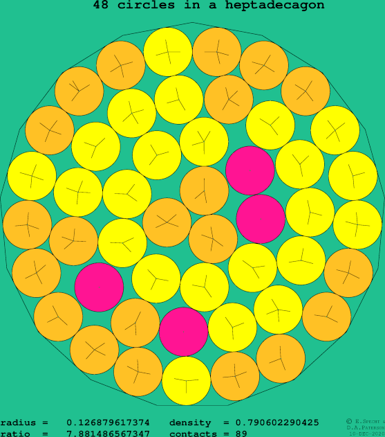 48 circles in a regular heptadecagon