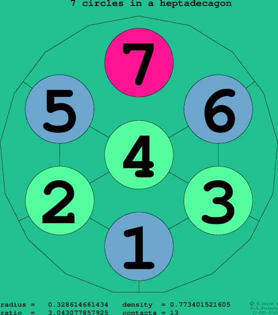 7 circles in a regular heptadecagon