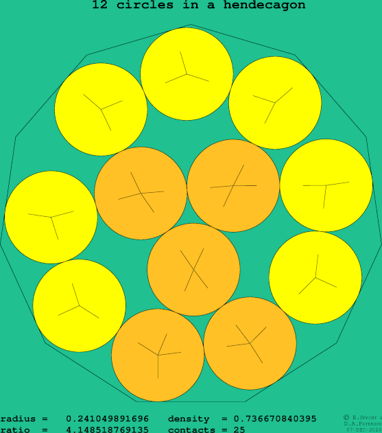 12 circles in a regular hendecagon