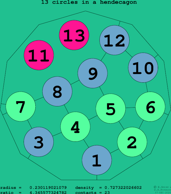 13 circles in a regular hendecagon
