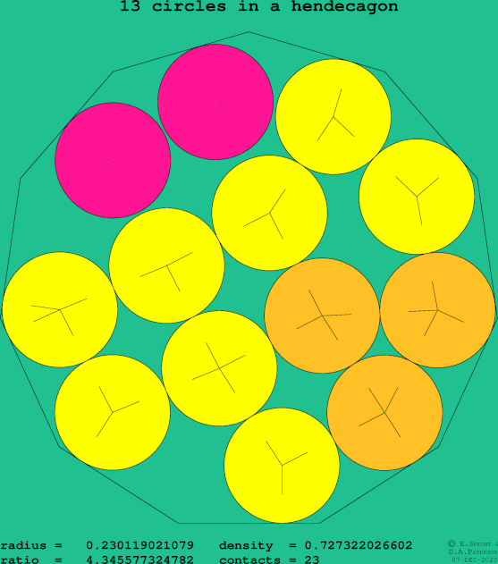 13 circles in a regular hendecagon