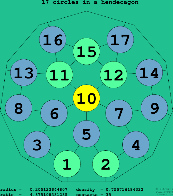 17 circles in a regular hendecagon