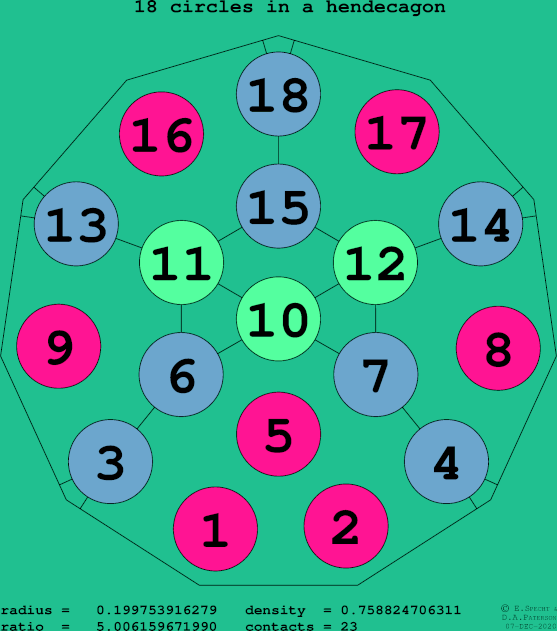 18 circles in a regular hendecagon