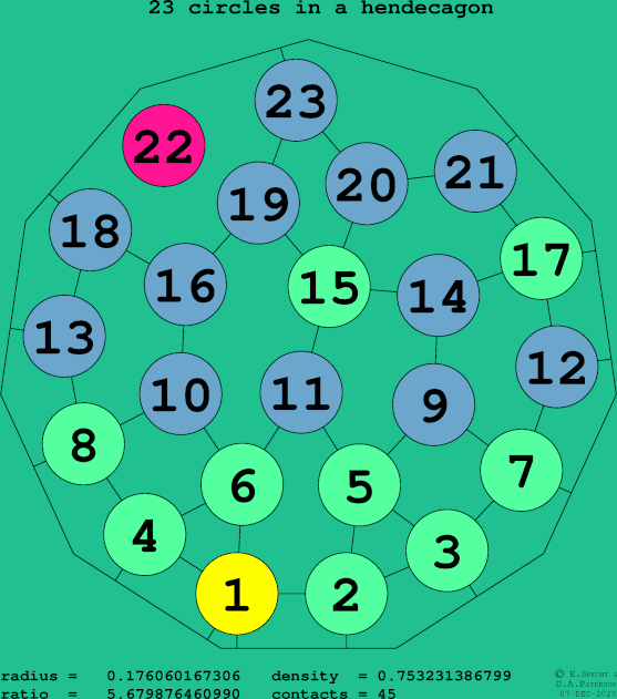 23 circles in a regular hendecagon