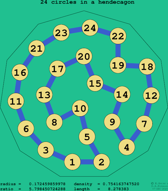 24 circles in a regular hendecagon