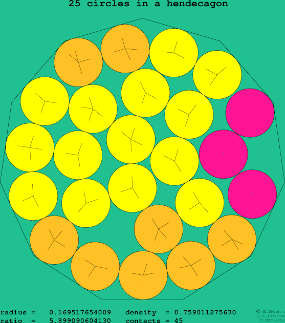 25 circles in a regular hendecagon