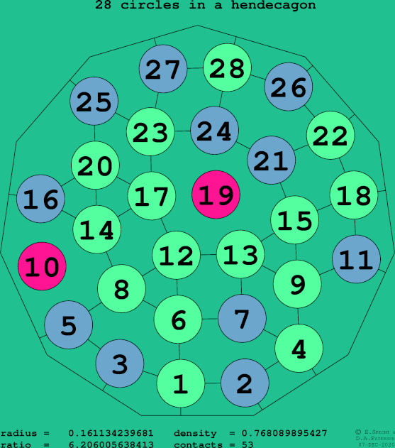 28 circles in a regular hendecagon