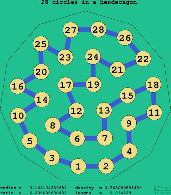 28 circles in a regular hendecagon