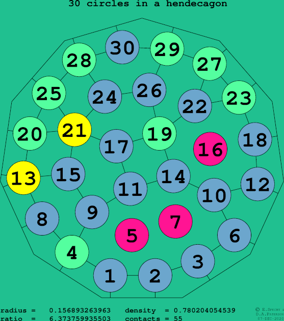 30 circles in a regular hendecagon