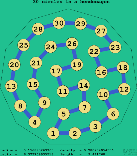 30 circles in a regular hendecagon