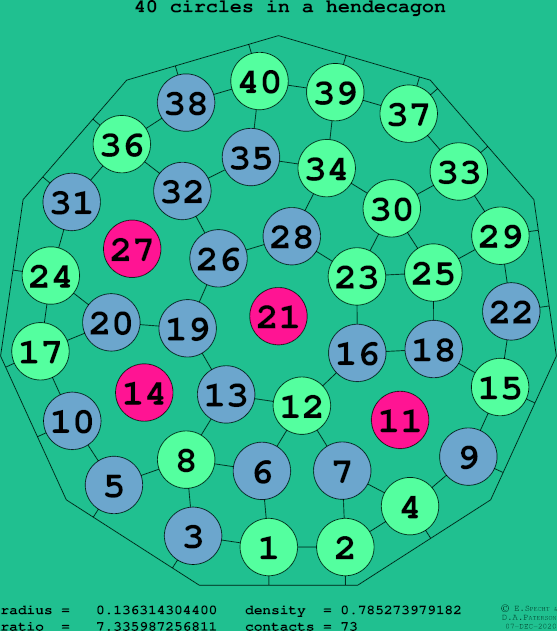40 circles in a regular hendecagon
