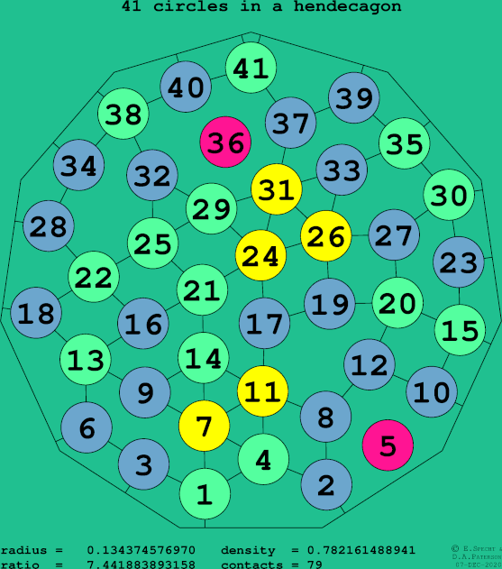 41 circles in a regular hendecagon