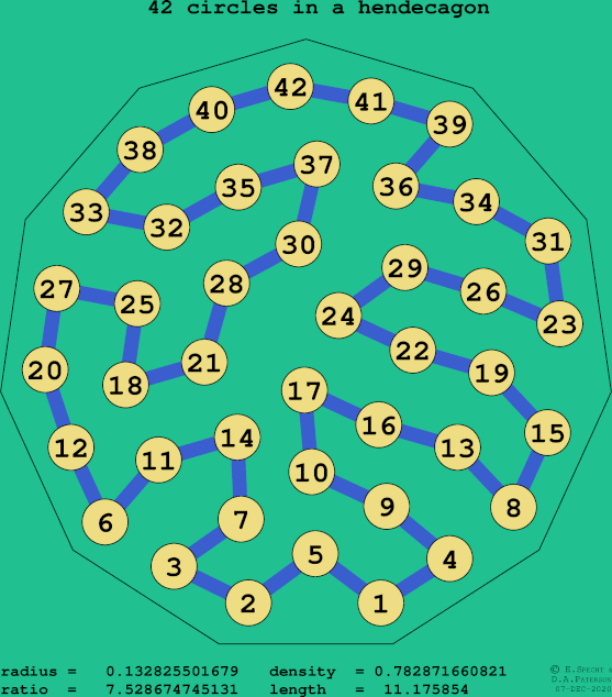 42 circles in a regular hendecagon
