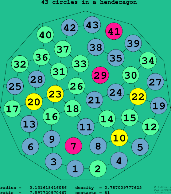 43 circles in a regular hendecagon