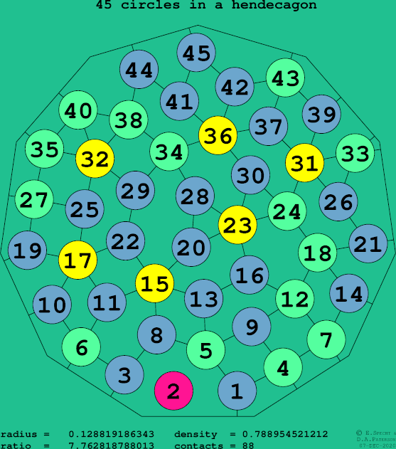 45 circles in a regular hendecagon