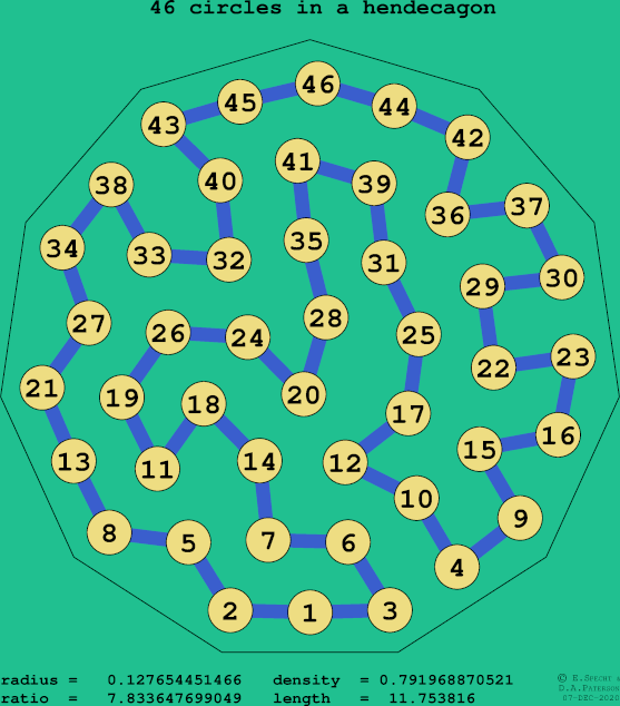 46 circles in a regular hendecagon