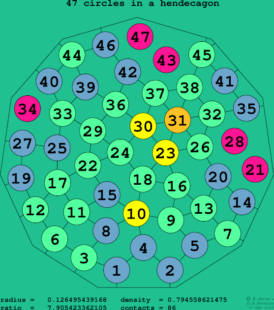 47 circles in a regular hendecagon