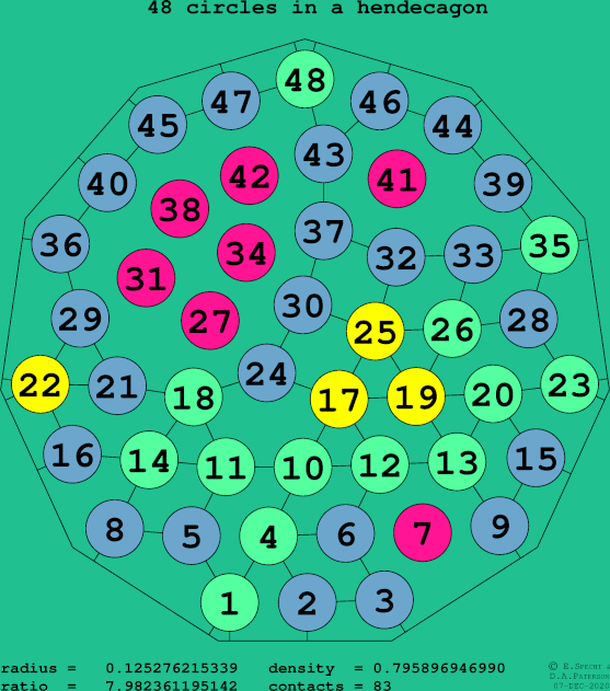 48 circles in a regular hendecagon