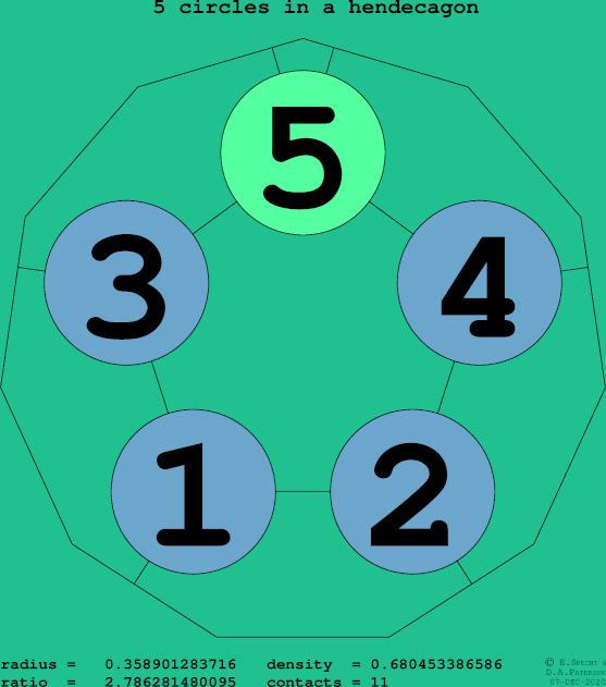 5 circles in a regular hendecagon