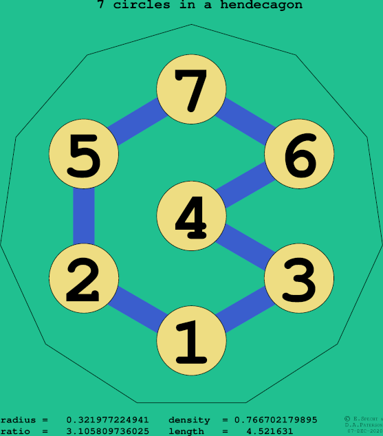 7 circles in a regular hendecagon