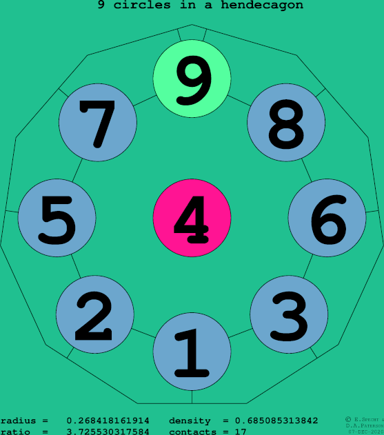 9 circles in a regular hendecagon