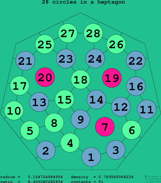 28 circles in a regular heptagon