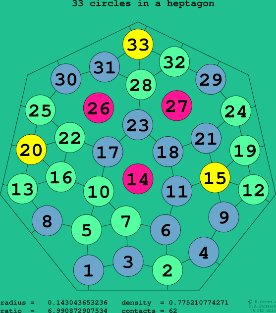 33 circles in a regular heptagon