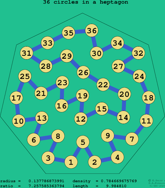36 circles in a regular heptagon