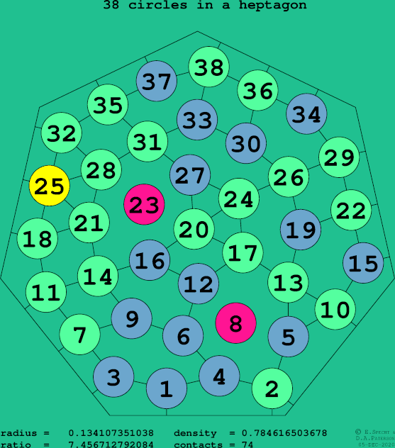 38 circles in a regular heptagon