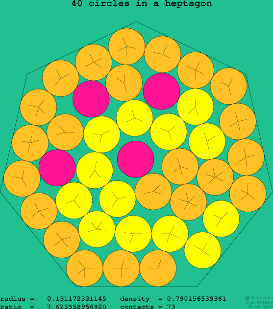 40 circles in a regular heptagon