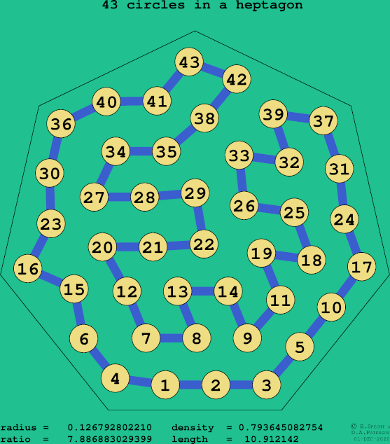 43 circles in a regular heptagon