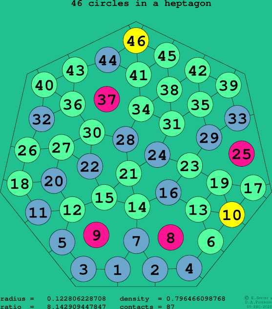 46 circles in a regular heptagon