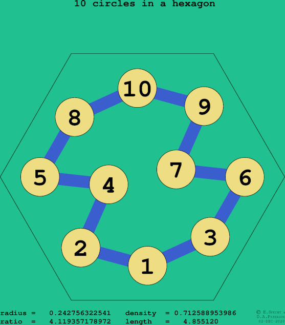 10 circles in a regular hexagon